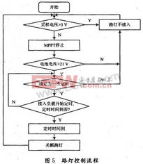 基于MPPT技術(shù)的太陽能路燈控制系統(tǒng) 高效與環(huán)保的結(jié)合
