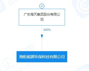 海天集團戰略布局新賽道 成立能源環保科技公司，注冊資本5000萬聚焦新興技術研發