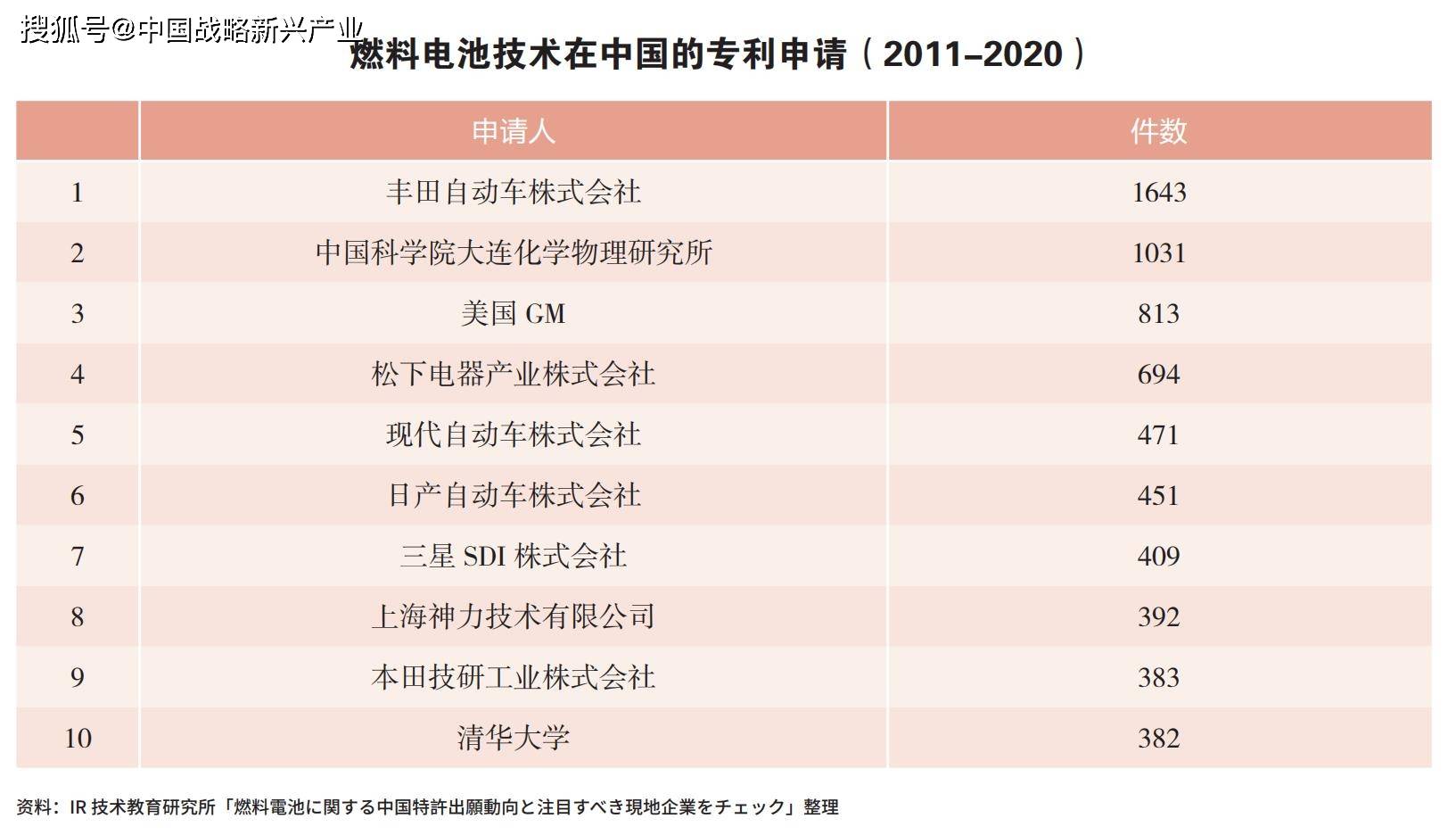 專利100%被外國掌握，中國氫能源汽車還有沒有未來？